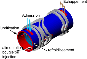 conduits admission et échappement