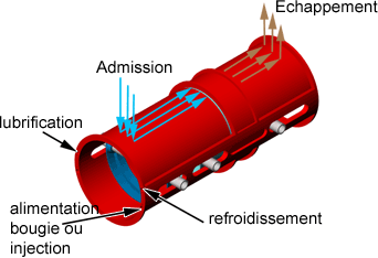 conduits admission et échappement du cylindre